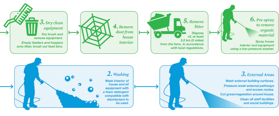 ملصق Aviagen عن التنظيف والتطهير