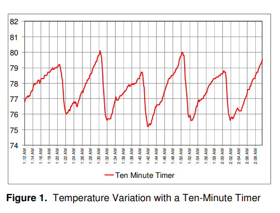فوائد استخدام مؤقتات الخمس دقائق على مراوح التهوية